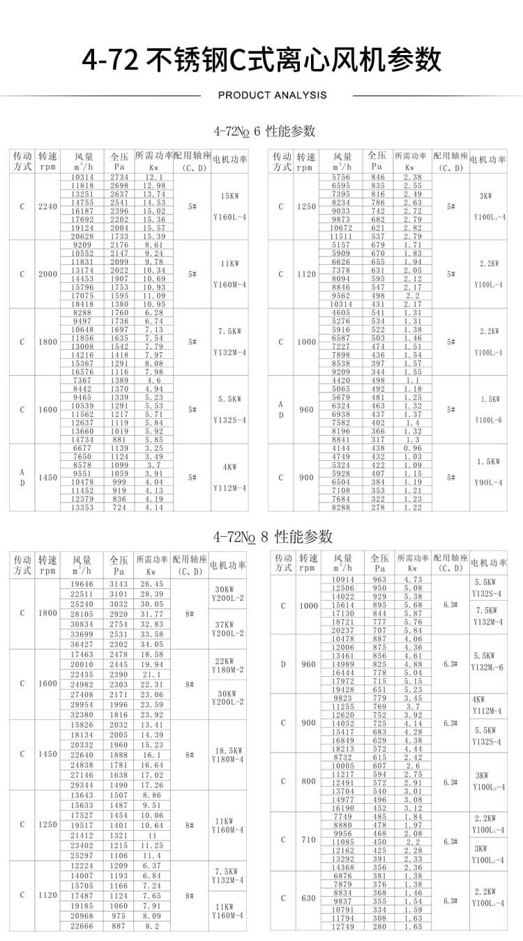 W4-72高溫離心風(fēng)機(jī)型號參數(shù)表-買風(fēng)機(jī)找鄭通風(fēng)機(jī)廠家