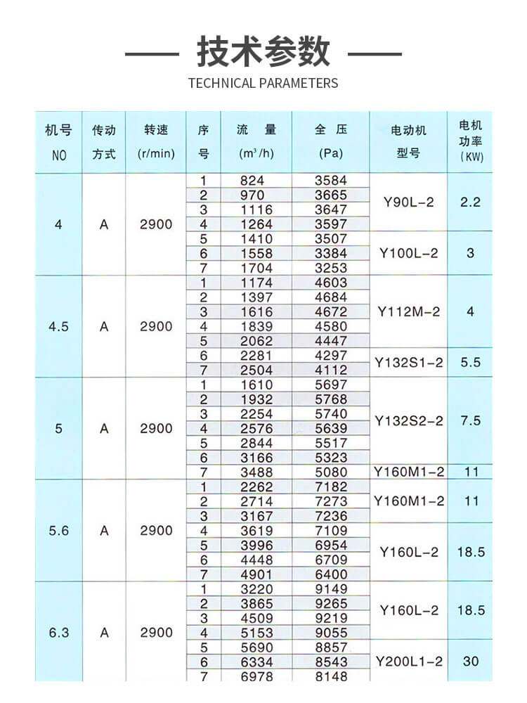 9-19-A不銹鋼離心風(fēng)機參數(shù)表