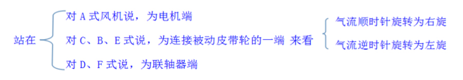 你知道離心通風(fēng)機(jī)的旋向、角度及進(jìn)氣方式嗎？